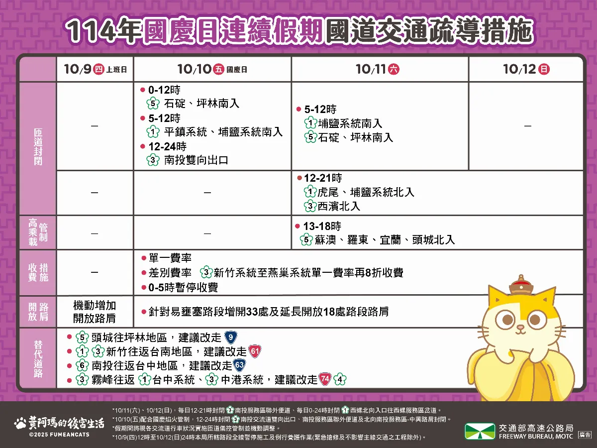 國慶連假首日國道車流較平日增三成 重點壅塞路段曝